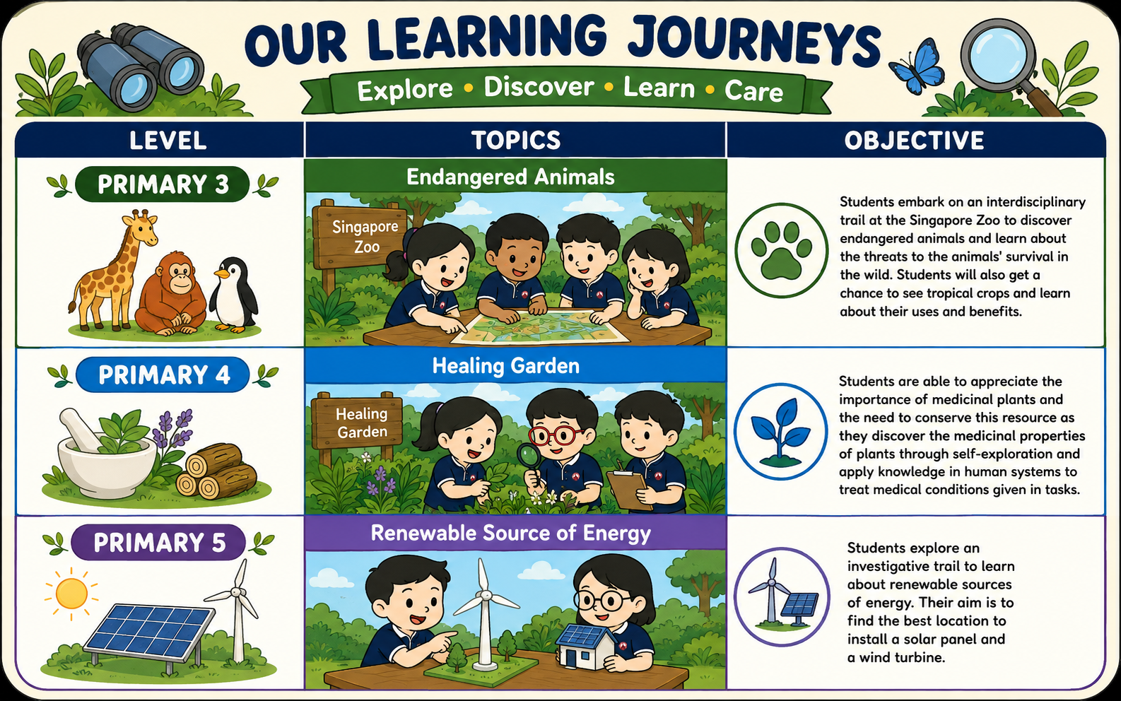 Our Learning Journeys: P3 visits Singapore Zoo to explore Endangered Animals, P4 discovers medicinal plants at the Healing Garden, and P5 investigates Renewable Energy sources. Explore • Discover • Learn • Care!